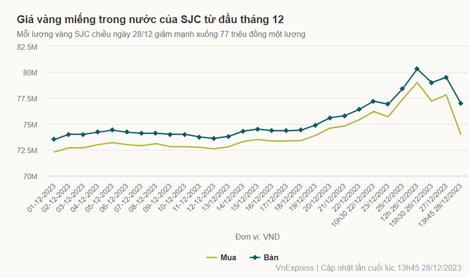 Giá vàng miếng rơi tự do, giảm mạnh chưa từng có
