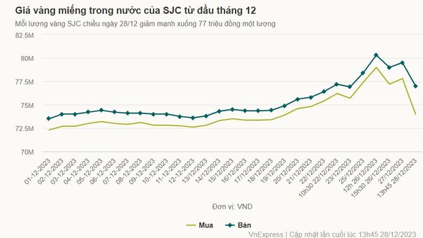 Giá vàng miếng rơi tự do, giảm mạnh chưa từng có