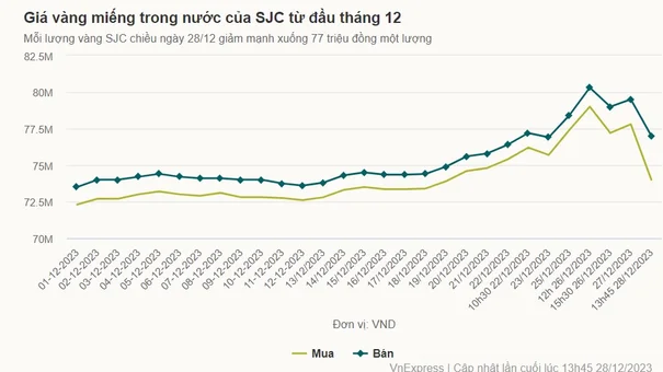Giá vàng miếng rơi tự do, giảm mạnh chưa từng có