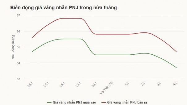 Người mua vàng vía Thần Tài lỗ 2 triệu đồng sau một tuần
