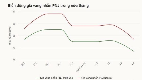 Người mua vàng vía Thần Tài lỗ 2 triệu đồng sau một tuần