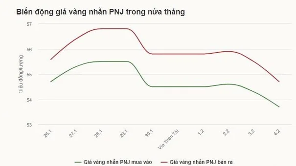 Người mua vàng vía Thần Tài lỗ 2 triệu đồng sau một tuần