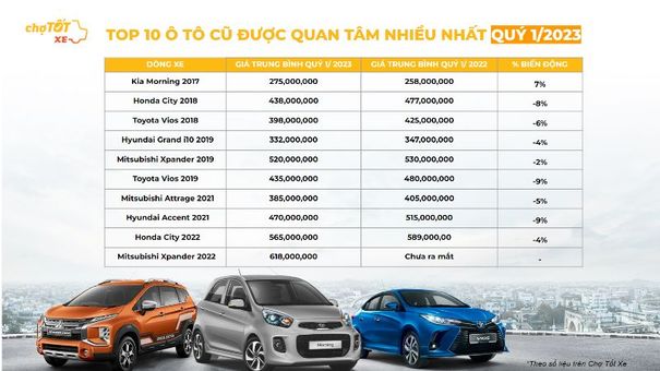Thị trường ô tô cũ bất ngờ tăng trưởng lượng mua xe chạm mốc 26% dịp Lễ 30/4