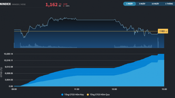 Diễn Biến Chỉ Số Vn-Index Ngày 17/1