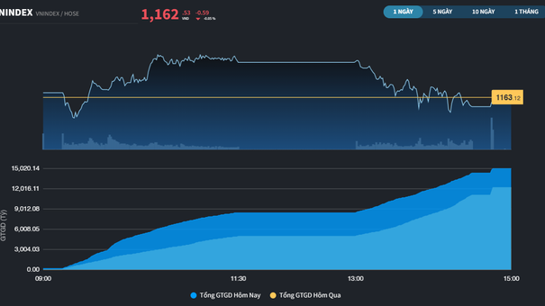 Diễn Biến Chỉ Số Vn-Index Ngày 17/1