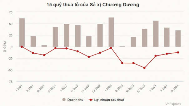 Sá xị Chương Dương chưa thể thoát lỗ
