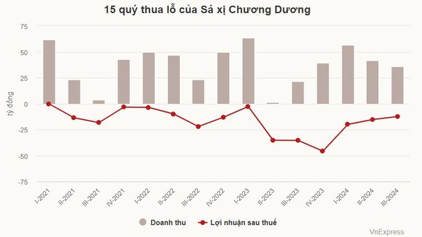 Sá xị Chương Dương chưa thể thoát lỗ