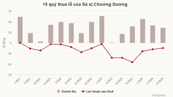 Sá xị Chương Dương chưa thể thoát lỗ