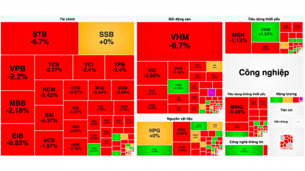 Nhóm Bất Động Sản Sụt Điểm, Vn-Index Mất 13 Điểm