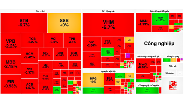 Nhóm Bất Động Sản Sụt Điểm, Vn-Index Mất 13 Điểm