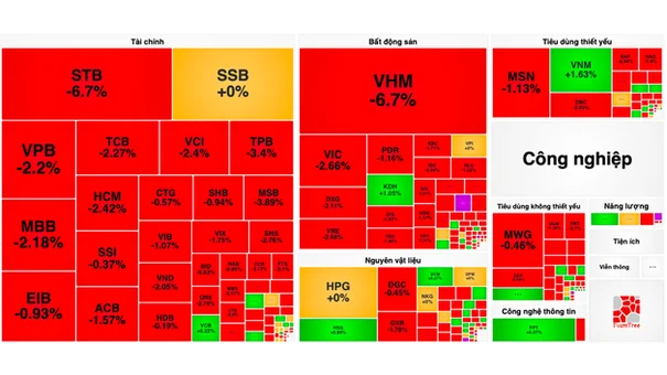 Nhóm Bất Động Sản Sụt Điểm, Vn-Index Mất 13 Điểm