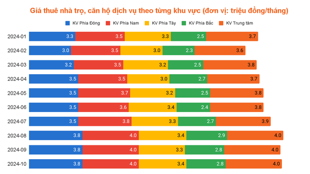 Thị trường bất động sản cho thuê tại TP. Hồ Chí Minh trong Quý 3 và tháng 10/2024 ghi nhận nhiều chuyển biến rõ nét về giá thuê và tình hình cung - cầu