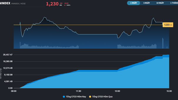 Vn-Index Thay Đổi Ra Sao Trong Phiên Ngày 21/2?