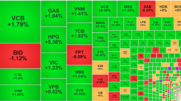 Thị Trường Ngày 27/2: Vn-Index Tăng Điểm Nhờ Sự Dẫn Đầu Của HPG