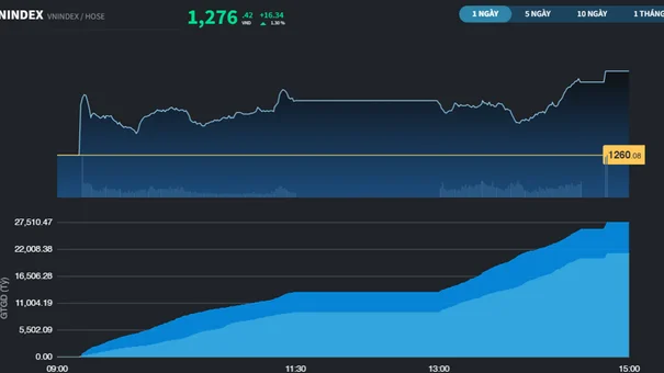 VN-Index Phiên Hôm Nay (21/3) Đóng Cửa Cao Nhất Trong 18 Tháng