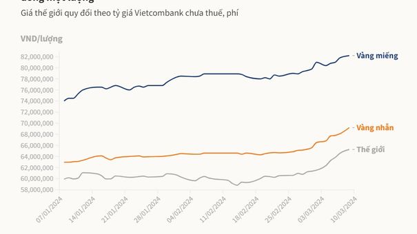 Giá vàng nhẫn cao kỷ lục hơn 71 triệu đồng