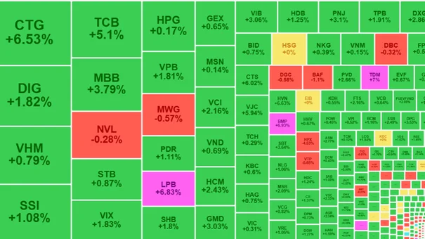Vn-Index Tăng 18 Điểm Trên Thị Trường Chứng Khoán 12/4