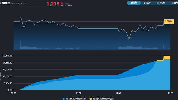 VN-Index Phiên 16/4 Đóng Cửa Ở Ngưỡng 1215 Điểm