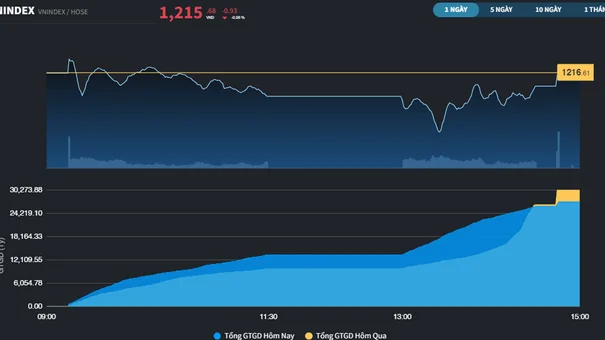 VN-Index Phiên 16/4 Đóng Cửa Ở Ngưỡng 1215 Điểm