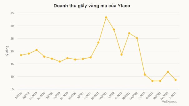 Công ty bán vàng mã có doanh thu mùa Tết thấp kỷ lục