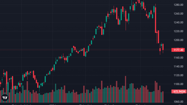 Thanh Khoản Tăng, Vn-Index Mất 1%