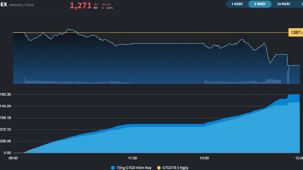 Phiên Ngày 3/4, VN-Index Giảm Xuống Còn Gần 1.270 điểm