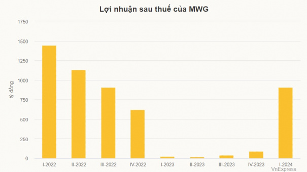 Thế Giới Di Động lãi đột biến, hơn 900 tỷ đồng quý đầu năm