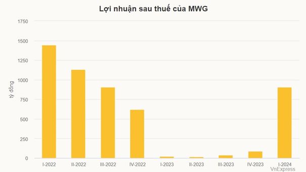 Thế Giới Di Động lãi đột biến, hơn 900 tỷ đồng quý đầu năm