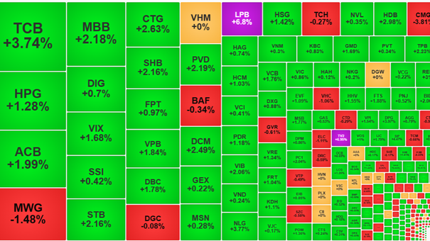 Nhóm Ngân Hàng Đóng Vai Trò Trụ Cột Kéo Vn-Index Lên 1.270 điểm