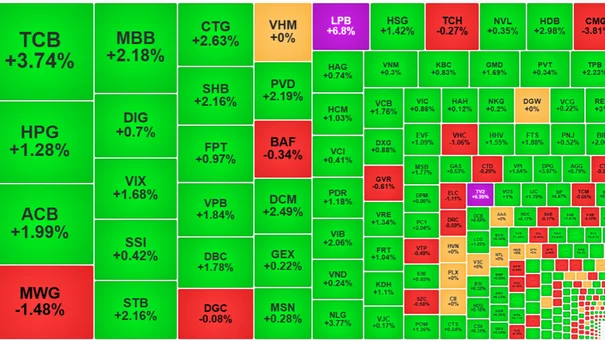 Nhóm Ngân Hàng Đóng Vai Trò Trụ Cột Kéo Vn-Index Lên 1.270 điểm