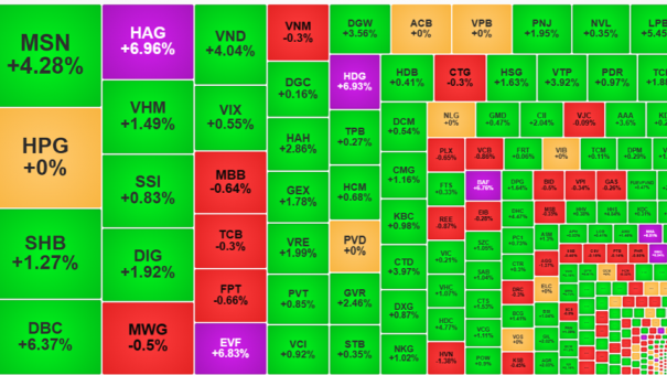 VN-Index Vượt 1.270 Điểm, Nhóm Nông Nghiệp Cùng Nhau Hút Tiền