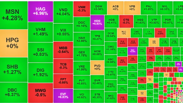 VN-Index Vượt 1.270 Điểm, Nhóm Nông Nghiệp Cùng Nhau Hút Tiền