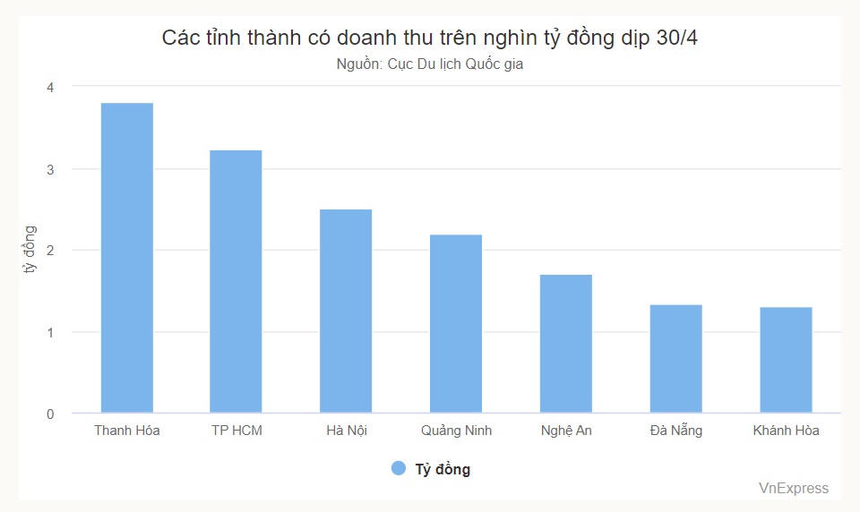 Top 7 tỉnh thành có doanh thu du lịch nghìn tỷ dịp 30/4