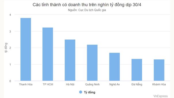 Top 7 tỉnh thành có doanh thu du lịch nghìn tỷ dịp 30/4