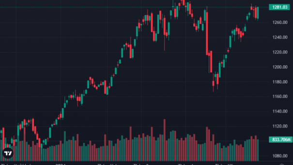 Phiên Giao Dịch Ngày 23/5: Vn-Index Quay Trở Lại Mốc 1280