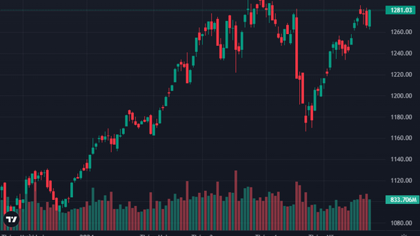 Phiên Giao Dịch Ngày 23/5: Vn-Index Quay Trở Lại Mốc 1280