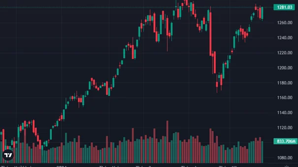 Phiên Giao Dịch Ngày 23/5: Vn-Index Quay Trở Lại Mốc 1280