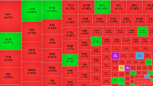 Vn-Index Phiên Cuối Tuần Rớt Gần 20 Điểm