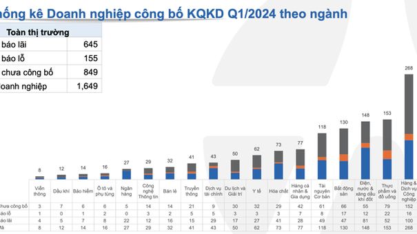 Điểm Tên Các Nhóm Có Lời Nhuận Cao Trong Quý I Năm 2024