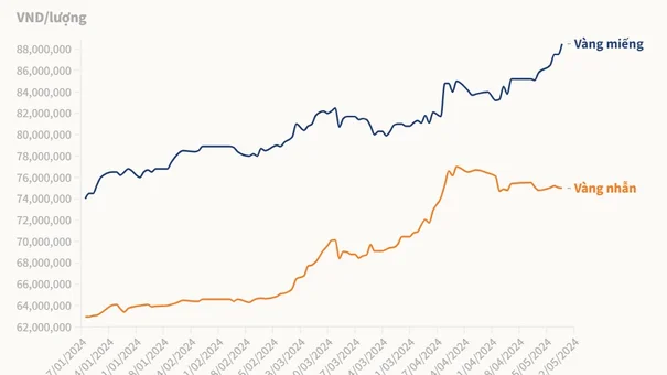 Giá vàng miếng SJC tăng vọt lên sát 89 triệu đồng
