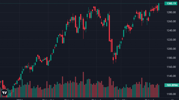 VN-Index Đột Ngột Đỏi Chiều Cuối Phiên, Vươn Lên 1300 Điểm