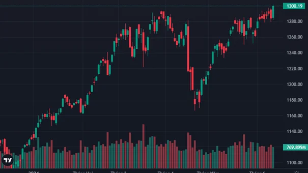 VN-Index Đột Ngột Đỏi Chiều Cuối Phiên, Vươn Lên 1300 Điểm