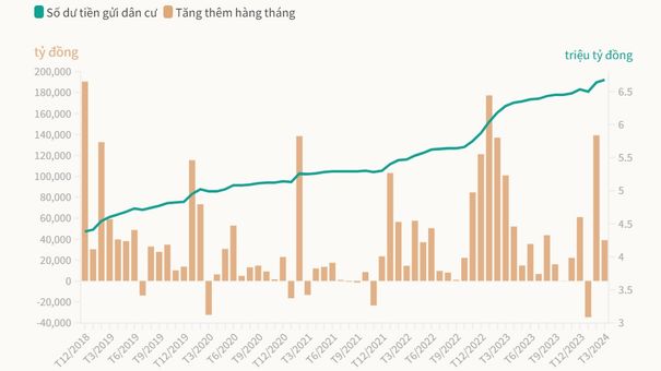 Người dân vẫn tăng gửi tiền vào ngân hàng