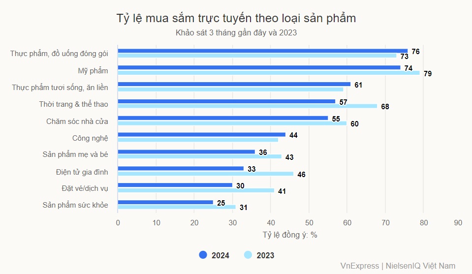 Người Việt mua hàng online trung bình 4 lần mỗi tháng