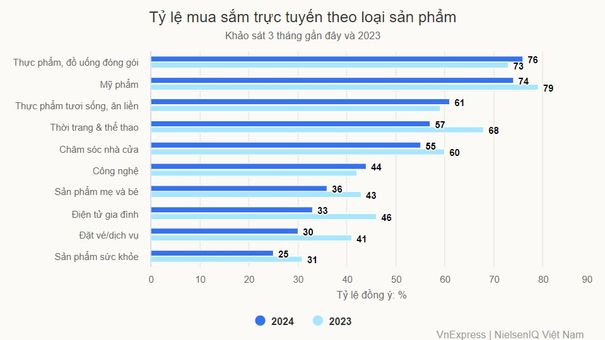 Người Việt mua hàng online trung bình 4 lần mỗi tháng