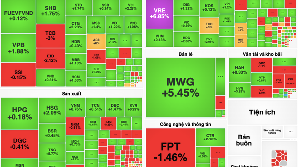 VN-Index Bao Phủ Bởi Sắc Xanh Từ Nhóm Ngân Hàng, Bất Động Sản