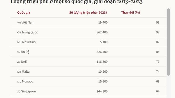 Việt Nam có số triệu phú tăng nhanh nhất thế giới
