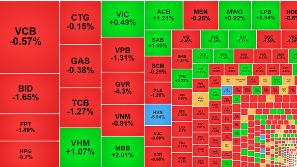 Vn-Index 'Bổ Nhào', Cổ Phiếu Cuối Tuần Đóng Cửa Trong Màu Đỏ