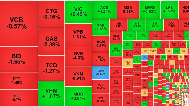 Vn-Index 'Bổ Nhào', Cổ Phiếu Cuối Tuần Đóng Cửa Trong Màu Đỏ