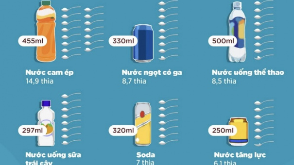 Tại sao đồ uống có đường bị đề xuất áp thuế tiêu thụ đặc biệt?
